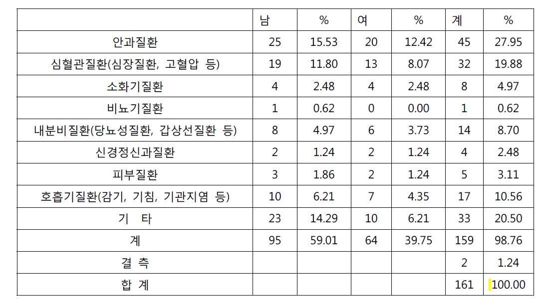 성별 조사별 표본수