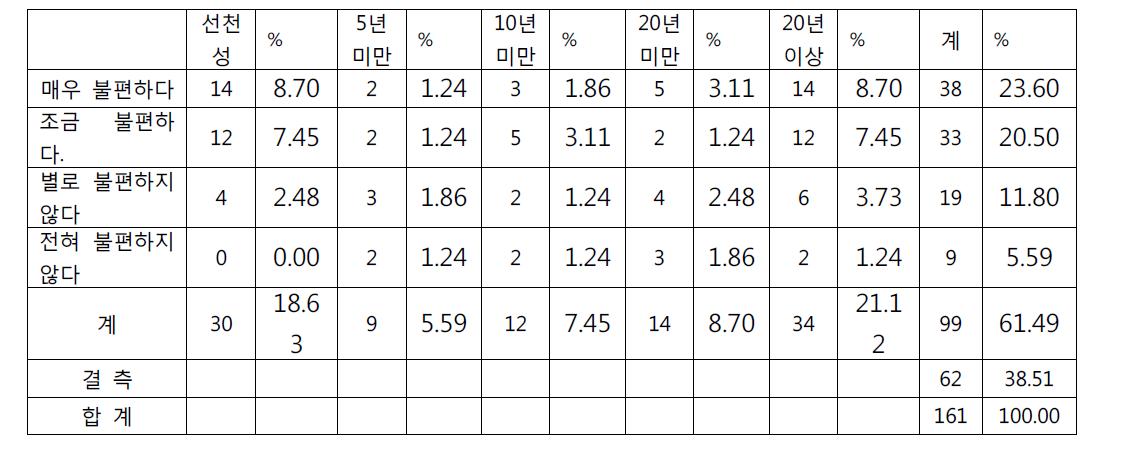 장애기간 조사별 표본수