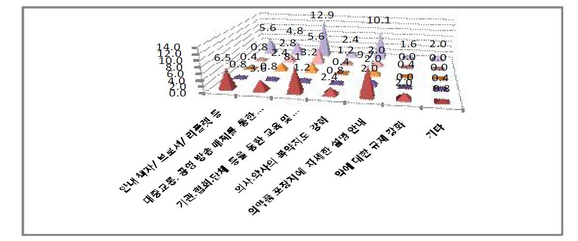 의약품 안전사용을 위한 효율적인 정보 전달 방법 여부-장애기간