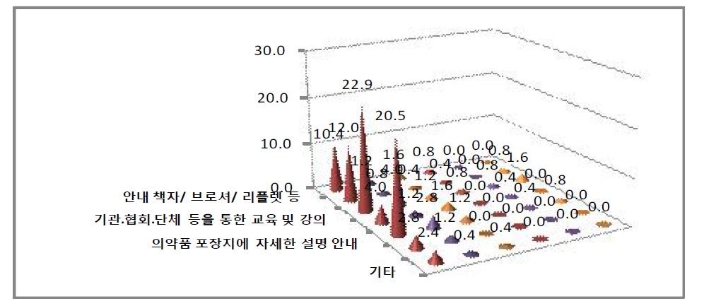 의약품 안전사용을 위한 효율적인 정보 전달 방법 여부-장애등급