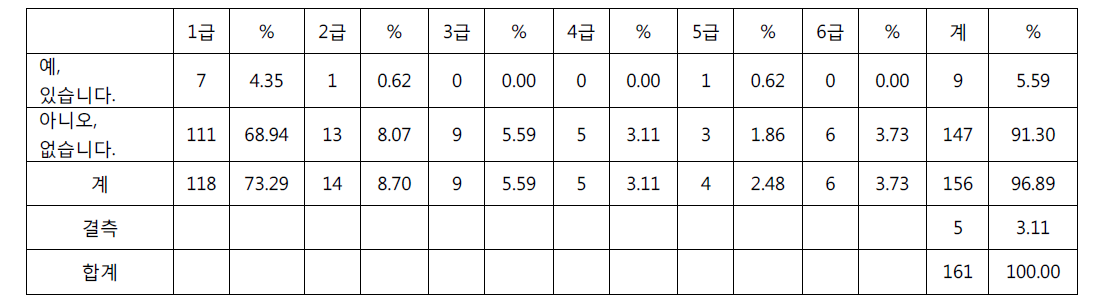 장애등급 조사별 표본수