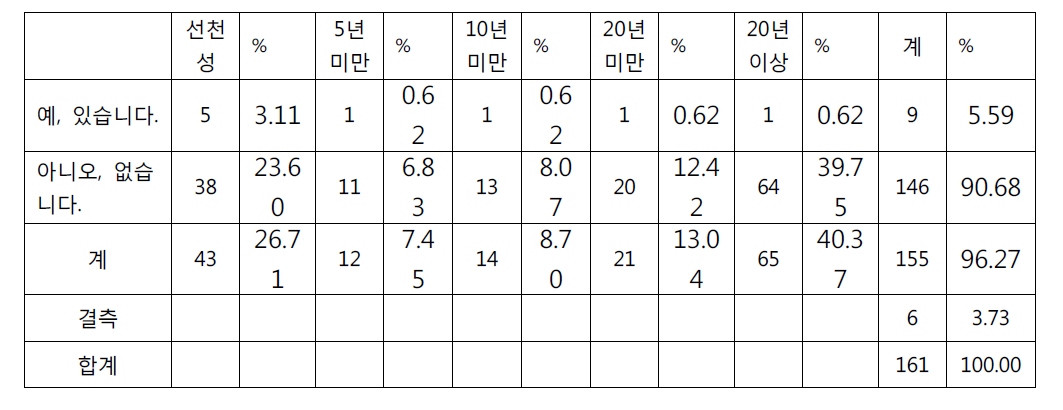 장애기간 조사별 표본수