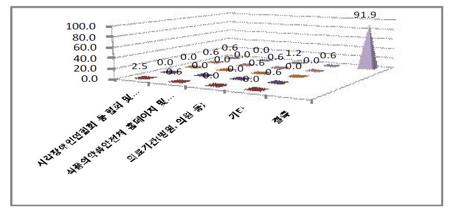 의약품 안전사용 정보집을 제공받은 곳 여부-장애기간