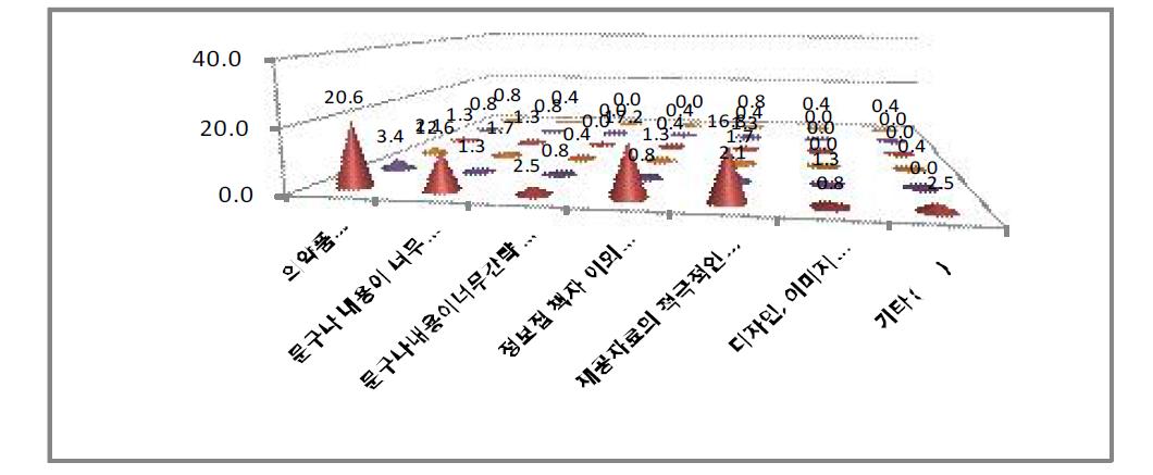 의약품 안전사용 정보집 개선 사항 여부-장애등급