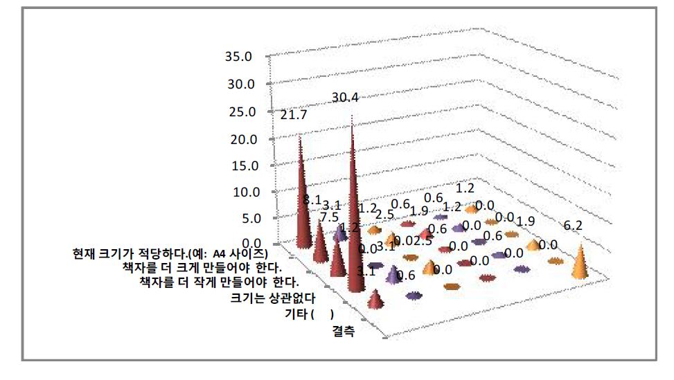 정보집의 크기 여부-장애등급