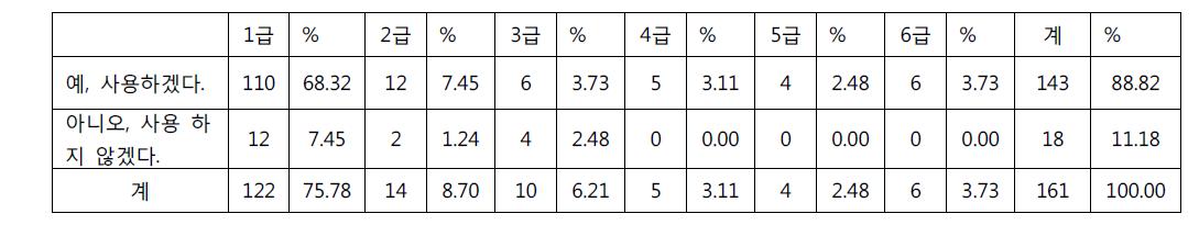 장애등급 조사별 표본수