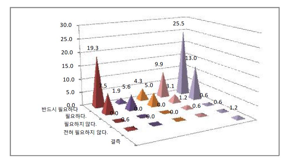 시각장애인을 위한 정보집이 지속적으로 제공되는 필요 여부 -장애기간