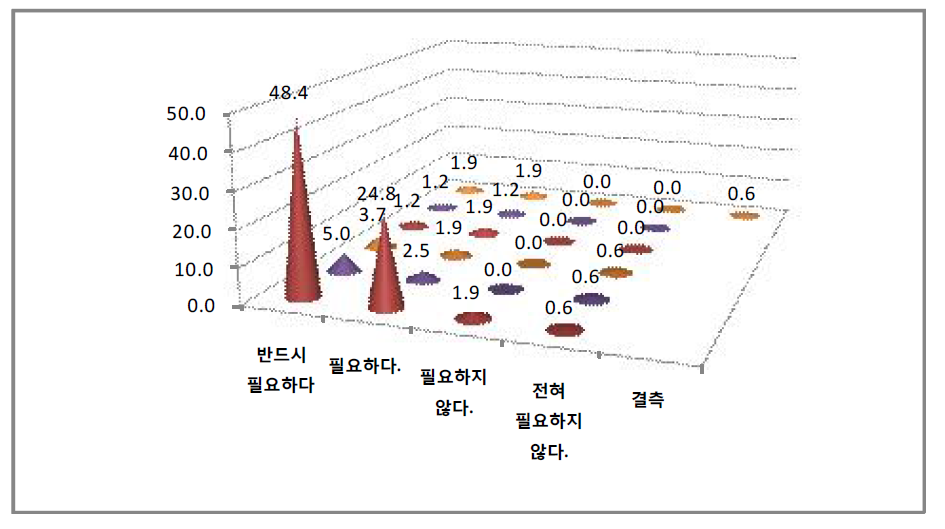 시각장애인을 위한 정보집이 지속적으로 제공되는 필요 여부 -장애등급