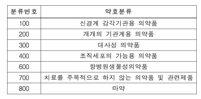 일반의약품 품목현황 분류