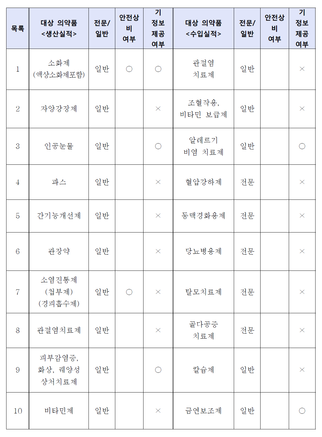 생산 수입실적 반영 의약품 선정가능성 대상 목록 예시