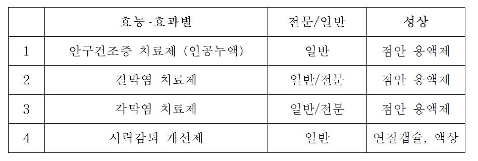 ‘14년 정보제공 대상 안과용 의약품 범위