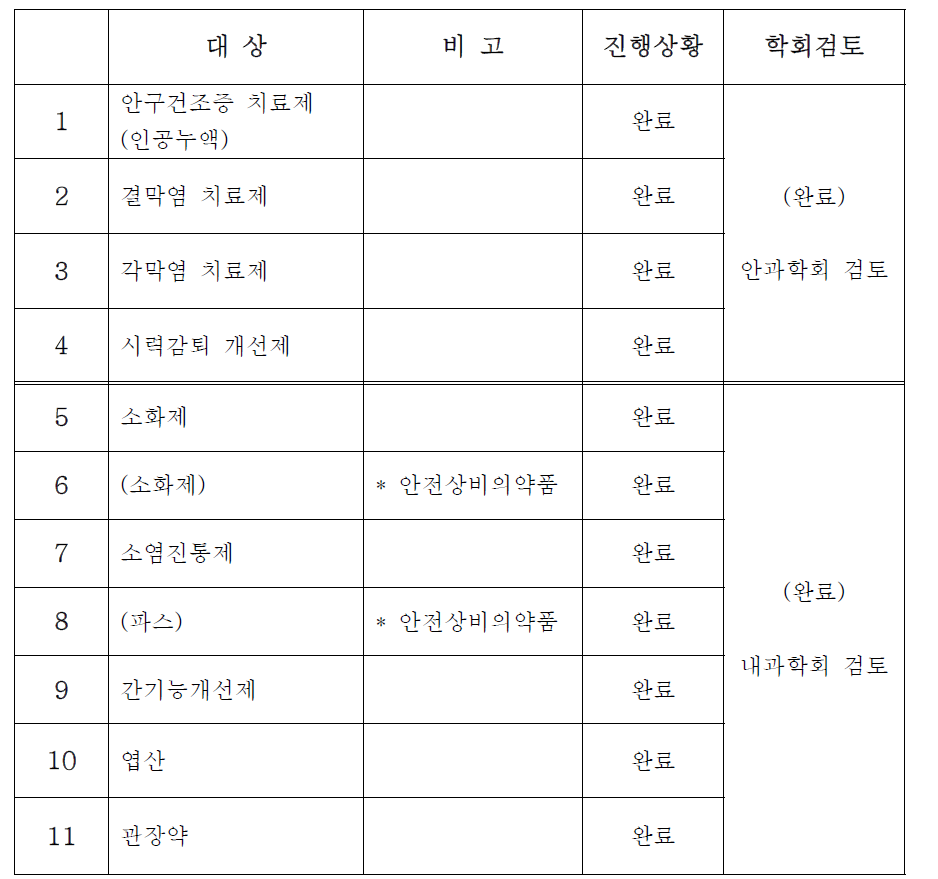 콘텐츠 마련을 위한 의약품 대상 범위 선정 결과