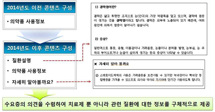 개선된 콘텐츠 구성 예시