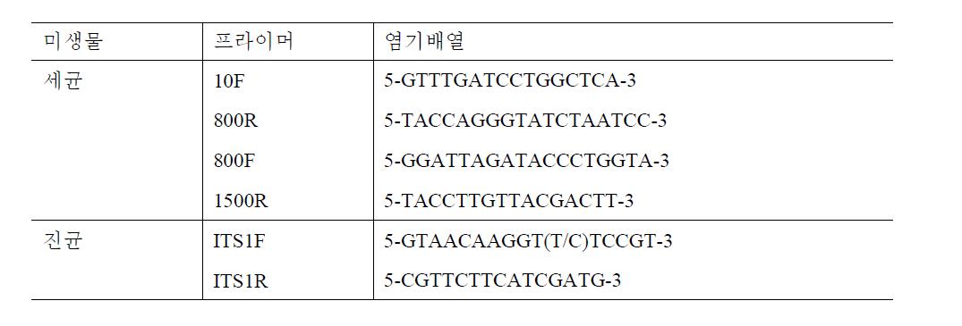일본약전의 ‘유전자해석에 의한 미생물의 신속동정법’에서 미생물 동정에 이용하는 유전자 증폭용 primer
