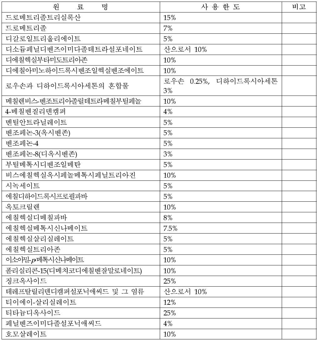 자외선차단 성분의 사용한도와 분석법 가이드라인 현황