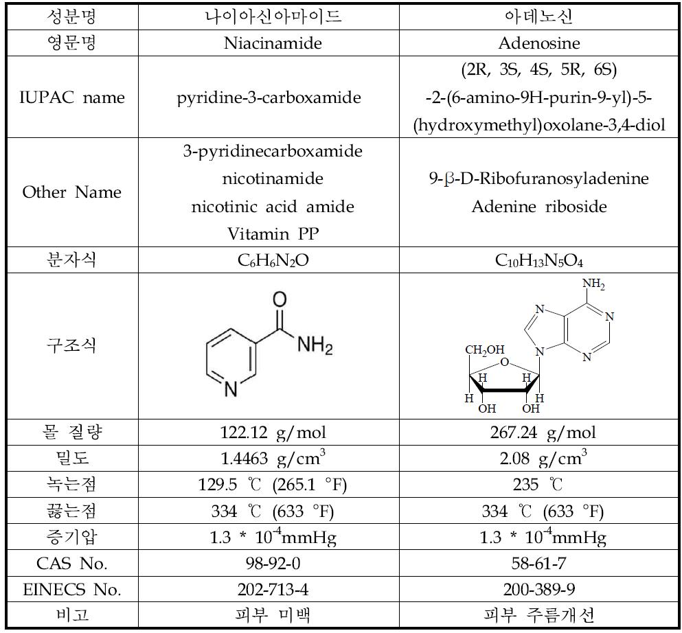 나이아신아마이드 및 아데노신 물리·화학적 성질