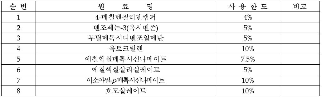 다빈도 자외선차단성분의 동시분석법 대상성분