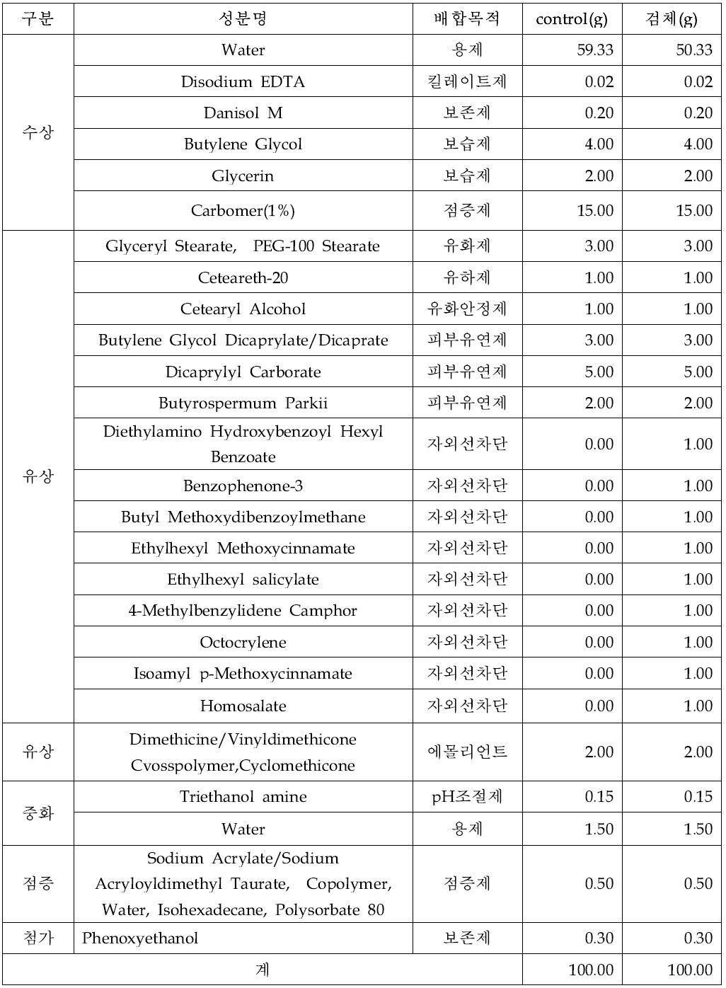 자외선차단제 기제의 원료분량