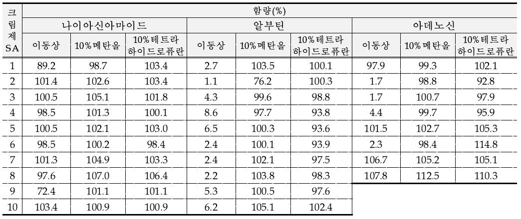 기능성화장품 크림제의 모니터링 결과