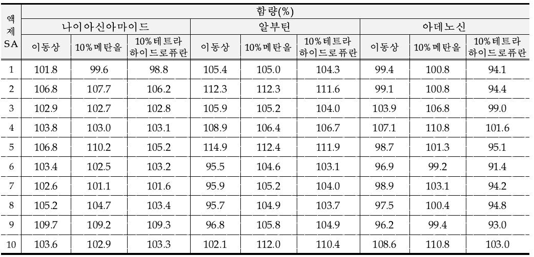 기능성화장품 액제의 모니터링 결과