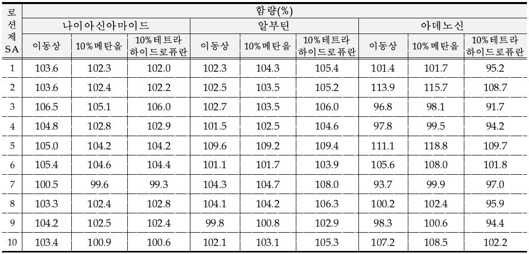 기능성화장품 로션제의 모니터링 결과