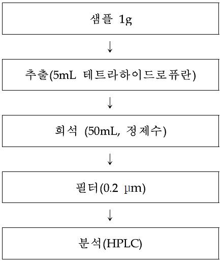 기능성화장품 중 나이아신아마이드의 전처리 과정