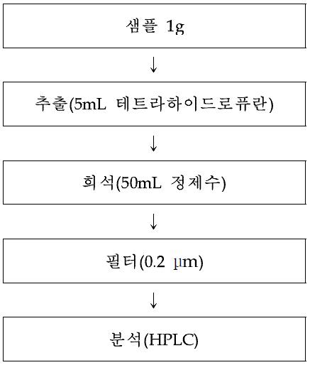 기능성화장품 중 알부틴의 전처리 과정