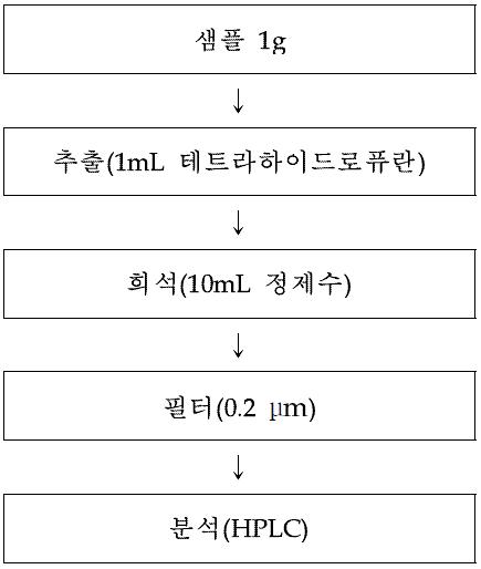 기능성화장품 중 히드로퀴논의 전처리 과정