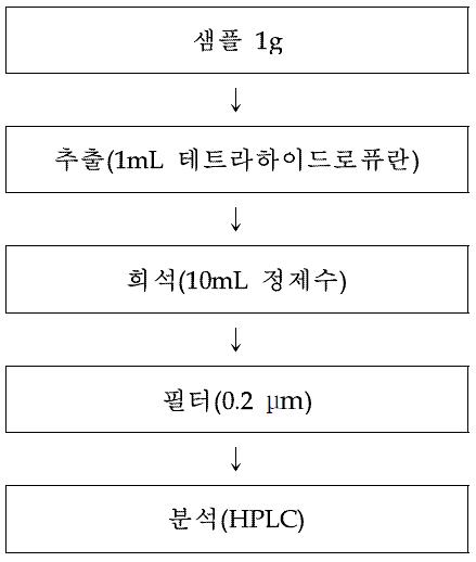 기능성화장품 중 아데노신의 전처리 과정