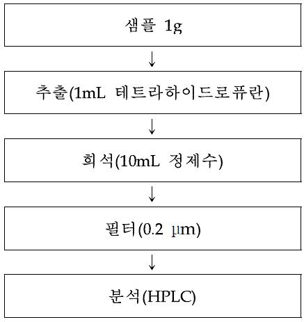 기능성화장품 중 나이아신아마이드·아데노신의 전처리 과정