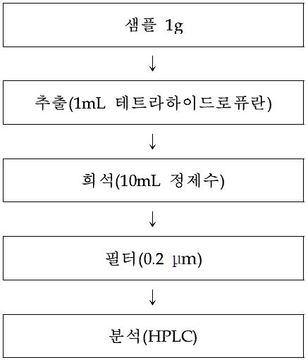 기능성화장품 중 알부틴·아데노신의 전처리 과정