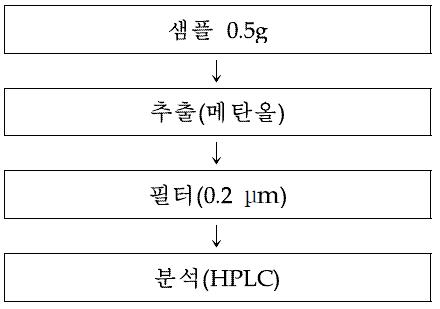 자외선차단성분 전처리 과정