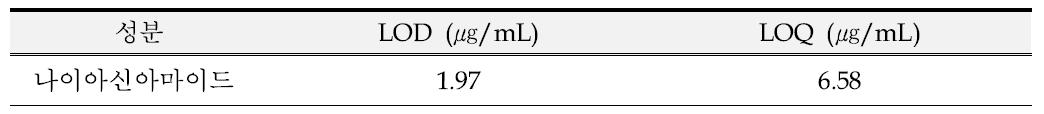 나이아신아마이드의 검출한계(LOD) 및 정량한계(LOQ)