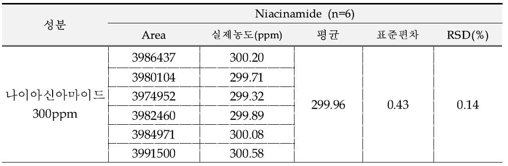 나이아신아마이드 시스템적합성 결과