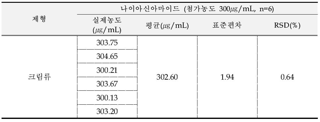 크림 제형에서의 나이아신아마이드 반복성 결과