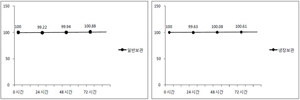 시간에 따른 보관별 용액안정성 비교