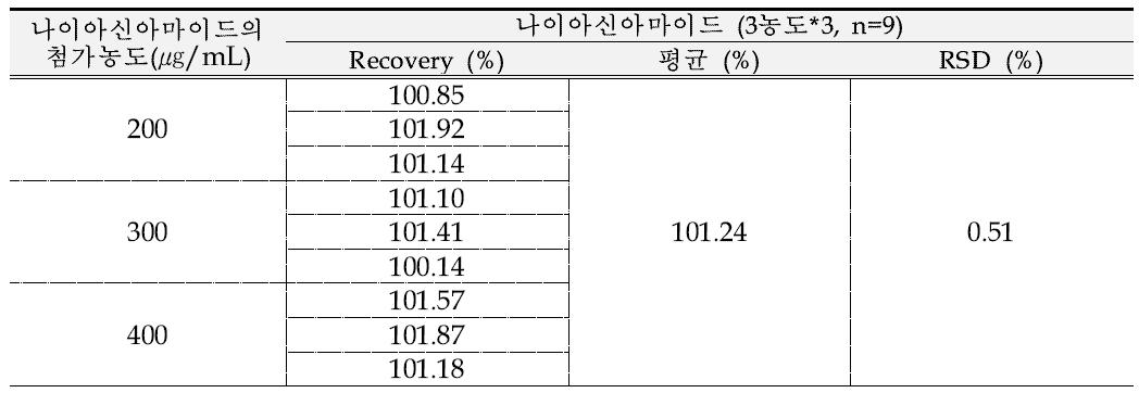 크림 제형에서의 나이아신아마이드 정확성