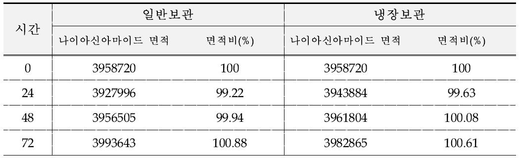 나이아신아마이드의 보관별 용액안정성 비교