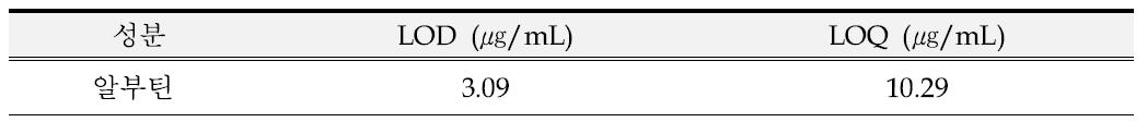 알부틴의 검출한계(LOD) 및 정량한계(LOQ)