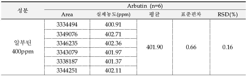 알부틴 시스템적합성 결과