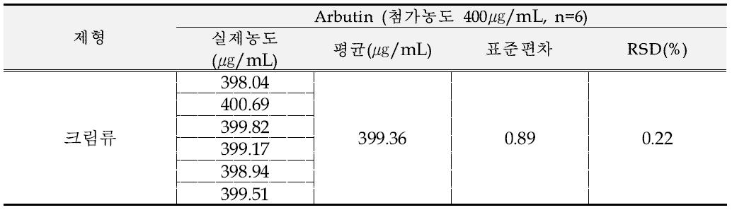 크림 제형에서의 알부틴 반복성 결과