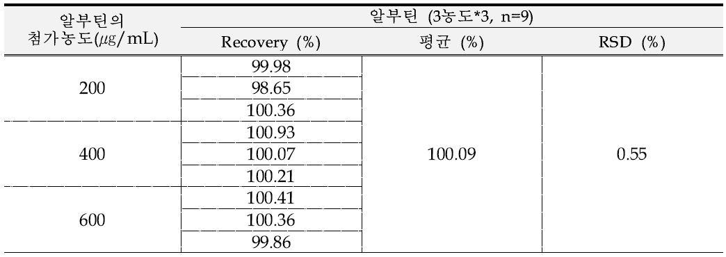 크림 제형에서의 알부틴 정확성