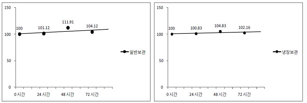 시간에 따른 보관별 용액안정성 비교