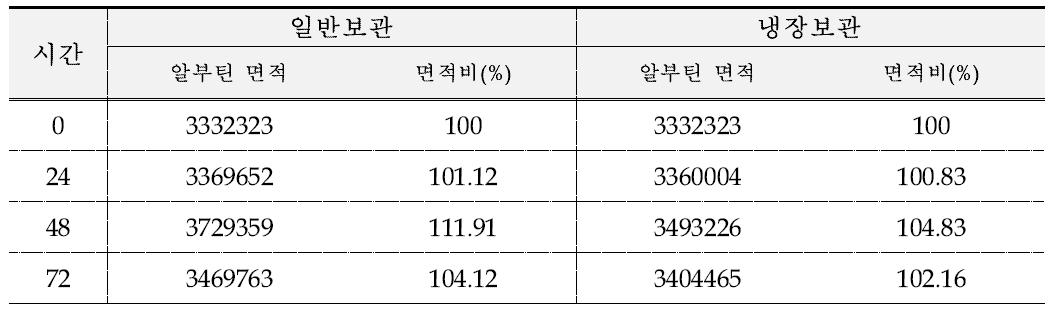 알부틴의 보관별 용액안정성 비교