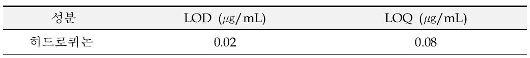 히드로퀴논의 검출한계(LOD) 및 정량한계(LOQ)