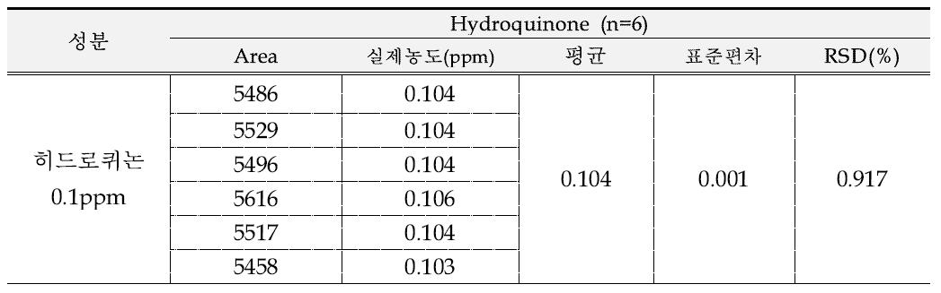 히드로퀴논 시스템적합성 결과