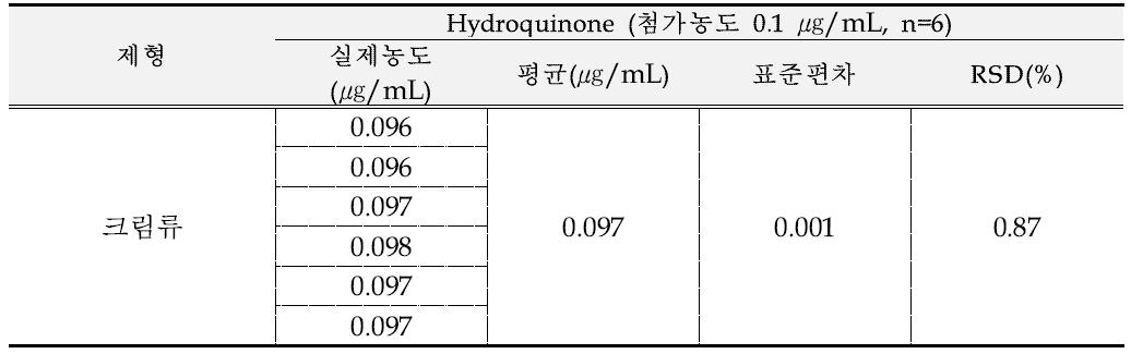 크림 제형에서의 히드로퀴논 반복성 결과