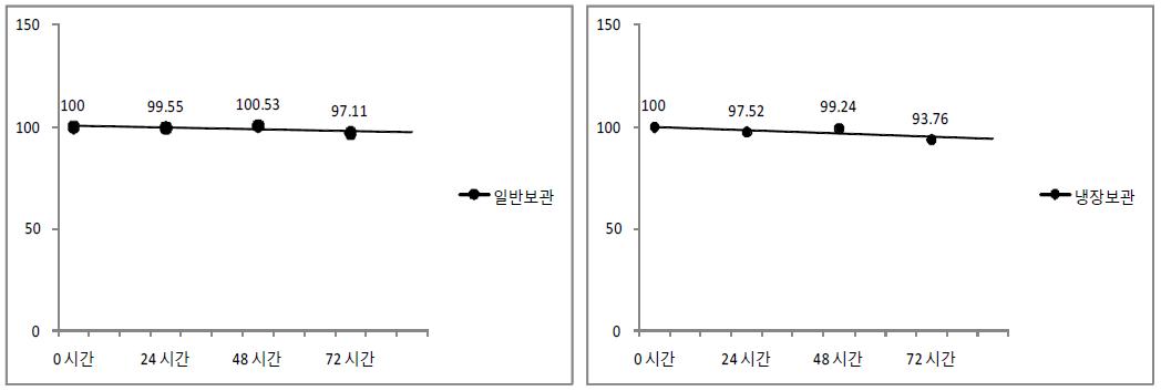 시간에 따른 보관별 용액안정성 비교