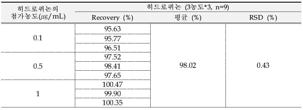 크림 제형에서의 히드로퀴논 정확성