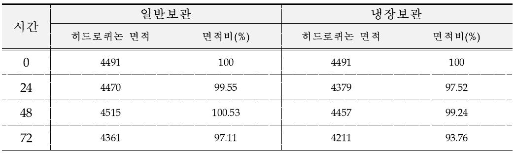 히드로퀴논의 보관별 용액안정성 비교